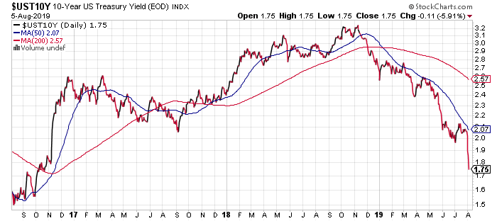 UST 10 Yr Daily Chart