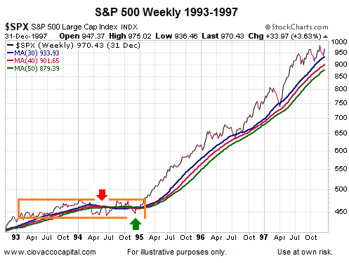 1995's Long-Term Trend Shift