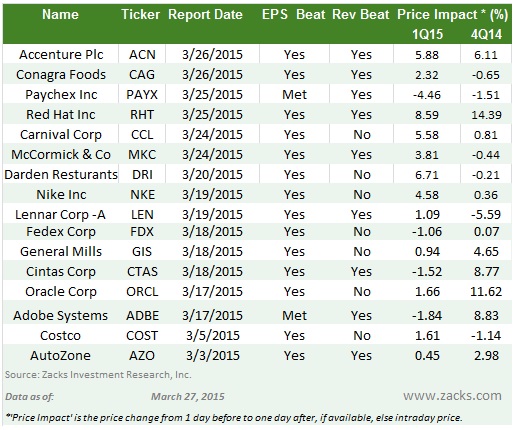 Companies That Have Already Reported Q1 15 Earnings