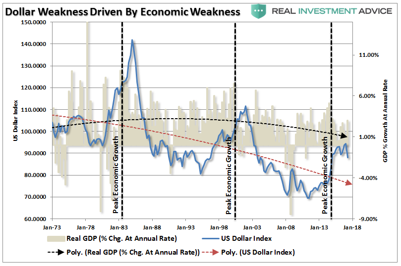 Dollar Weakness Driven By Economic Weakness