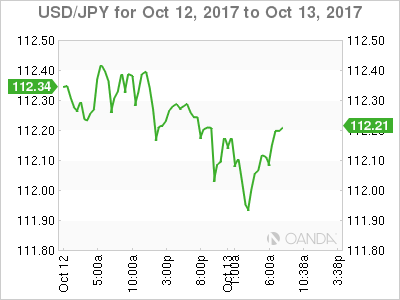 USD/JPY Chart: October 12-13