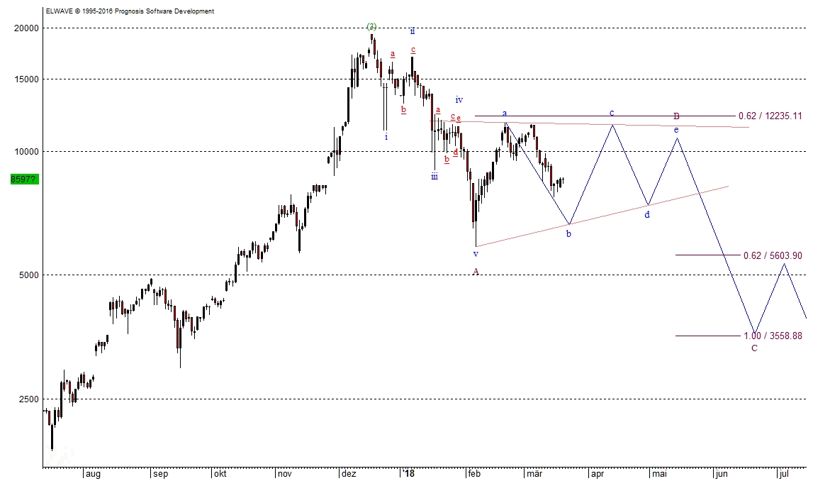 Bitcoin Chart