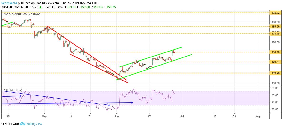 Nvidia Chart