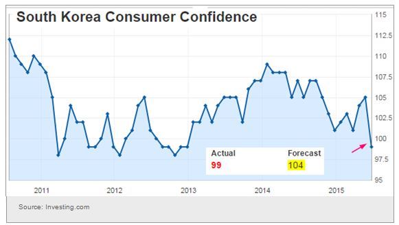 South Korea Consumer Confidence