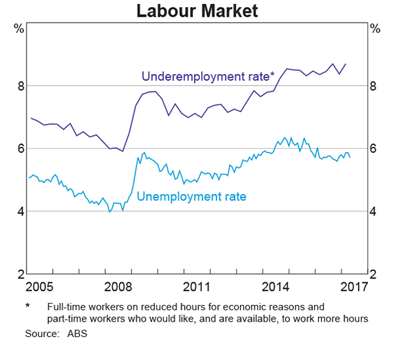 Australian Labour Market