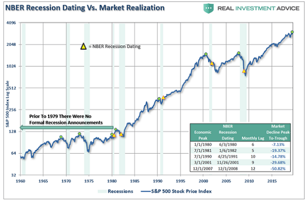 NBER Recession Dating vs Market Realization