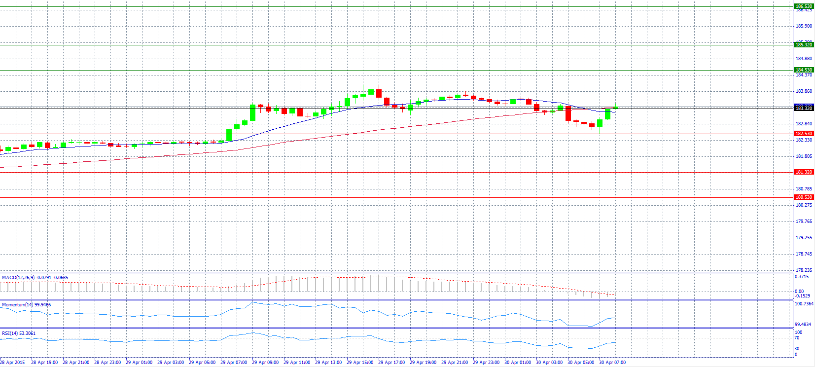 GBP/JPY 30-Minute Chart