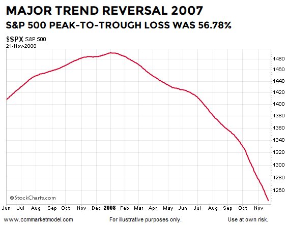 S&P 500 Major Trend Reversal In 2007