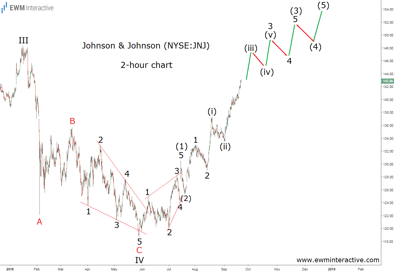 JNJ Stock 2 Hour Chart