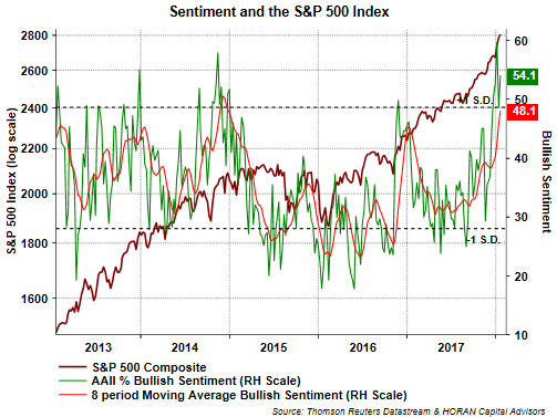 Sentiment And The S&P 500 Index