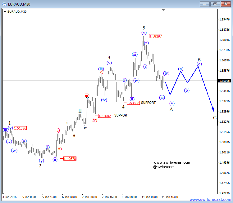 EUR/AUD 30 Min Chart