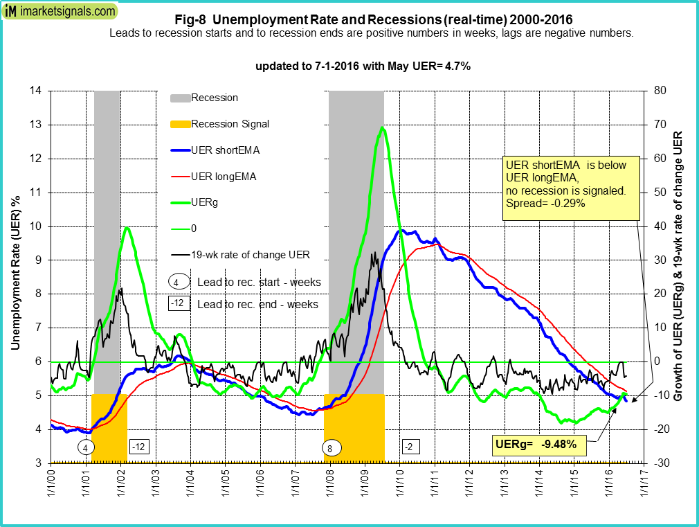 Unemployment And Recessions