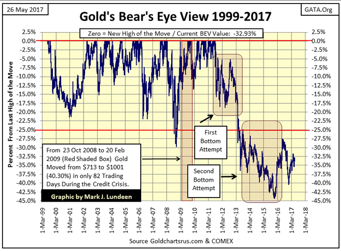 Gold's Bear's Eye View 1999-2017