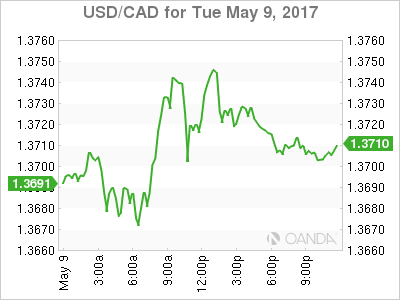 USD/CAD For May 9