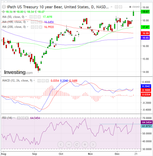 iPath US Treasury 10-Year Bear Indicators