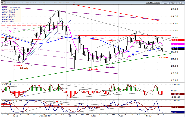 GDX (Gold miners ETF)