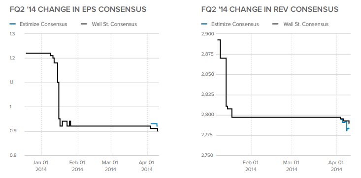 FQ2 '14 Consensus Chart