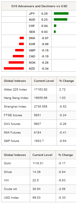 G10 Advancers - Global Indexes