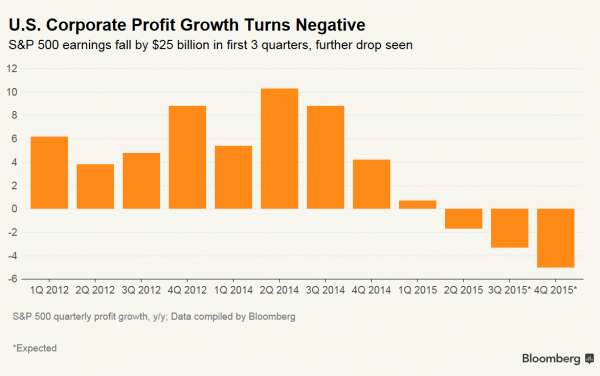 US Corporate Profit Growth 2012-2015