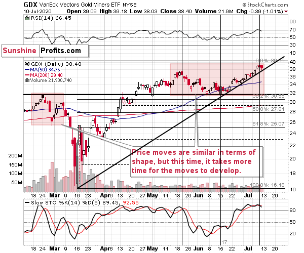 GDX Daily Chart