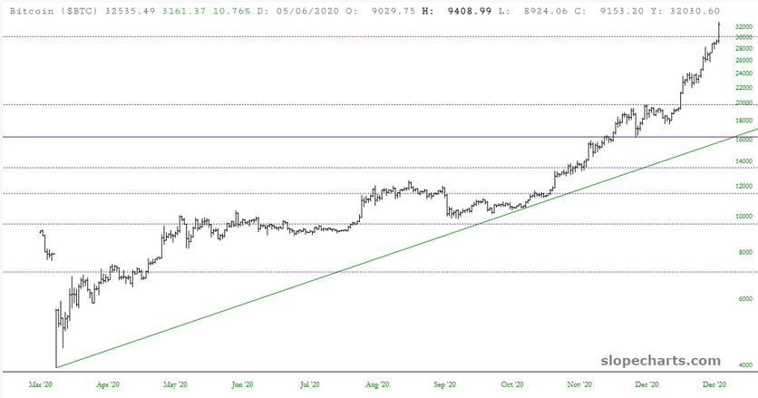 Bitcoin Price Chart