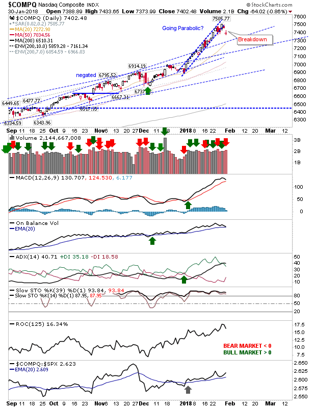 COMPQ Daily Chart