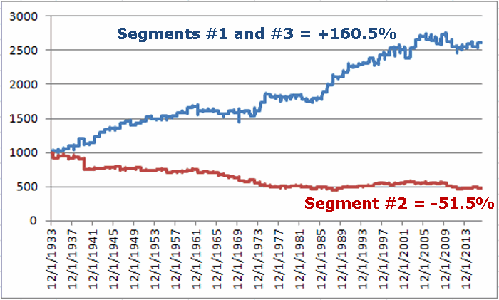 Segment Performace 1933-2013