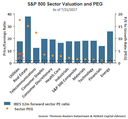 S&P 500 Sector Valuation And PEG