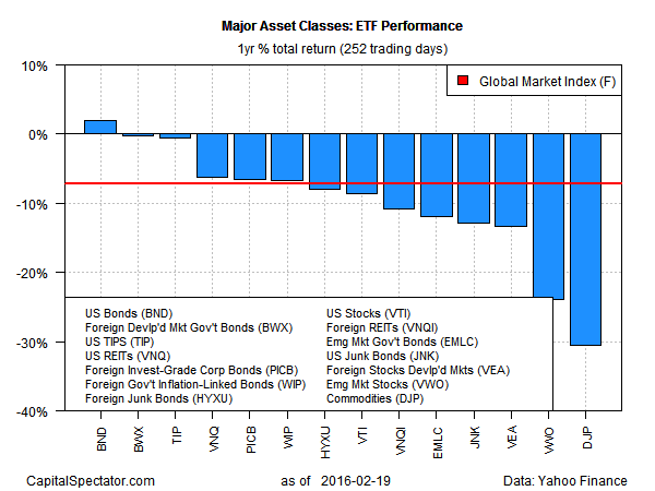 Major Asset Classes: ETF Performance 1-Y Return