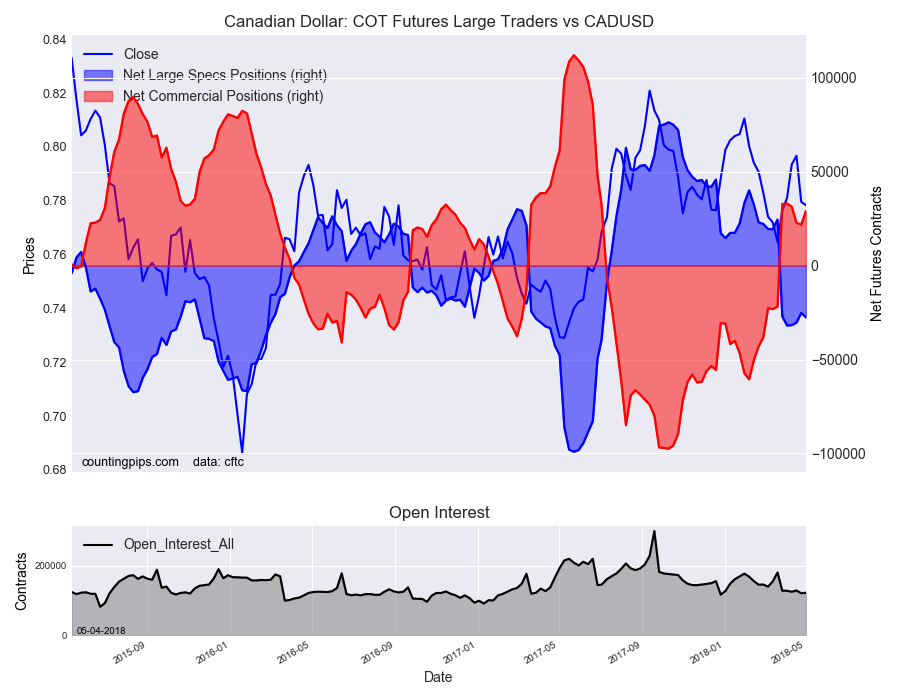 Loonie: COT Futures Large Traders vs CAD/USD