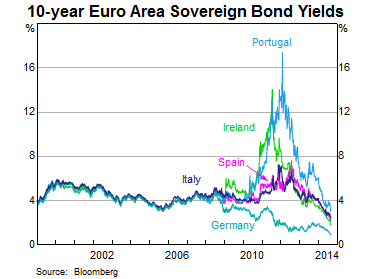 Graph 1: 10-year Euro Area Sovereign Bond Yields