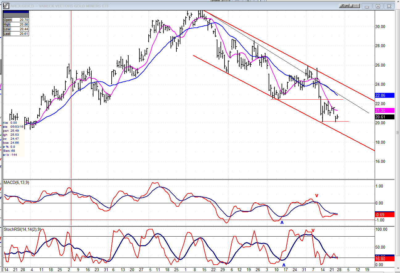 GDX Chart