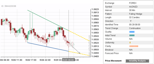 AUD/NZD 32 Candles