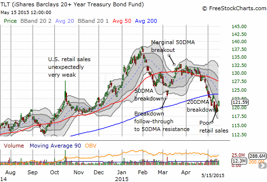 iShares 20+ Year Treasury Bond (TLT) is not giving up without a fight