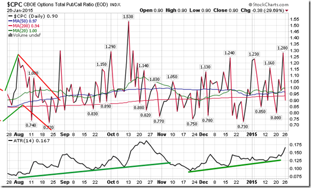 CPC-Total Put/Call Ratio Index Daily Chart