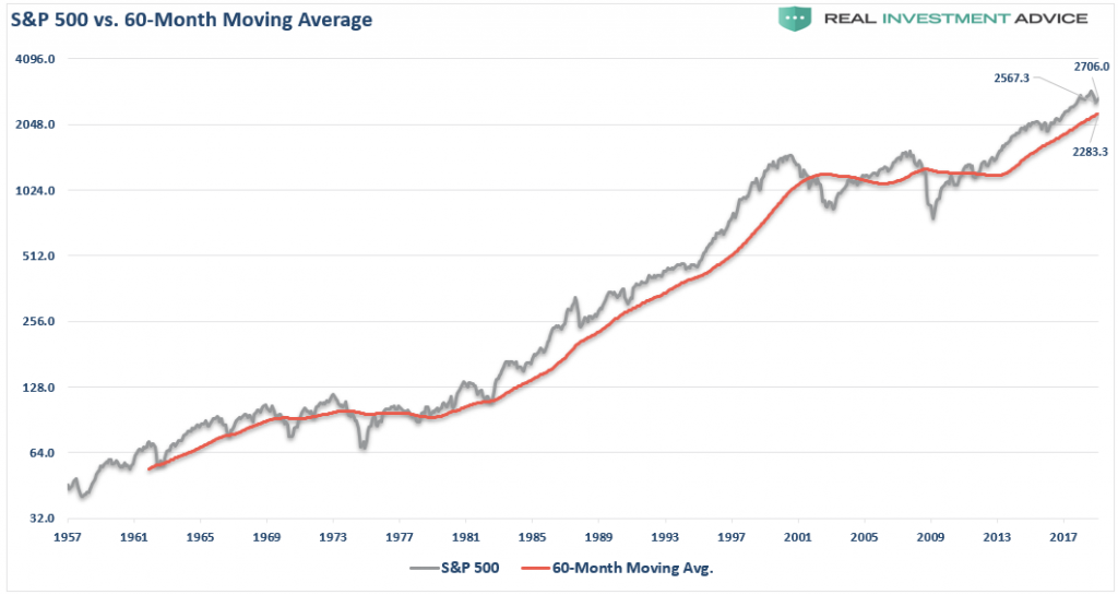 S&P 500 Vs 60-Months Average