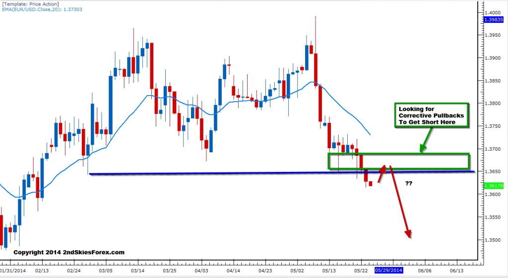 EURUSD Chart 