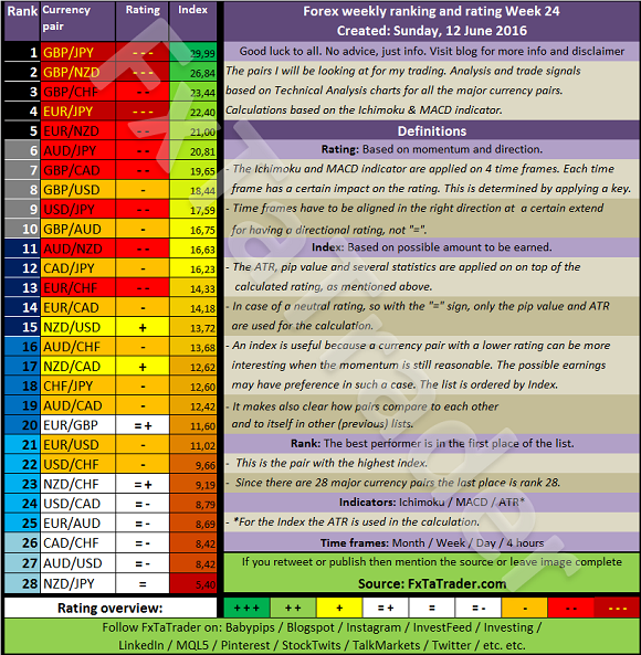 Ranking And Rating