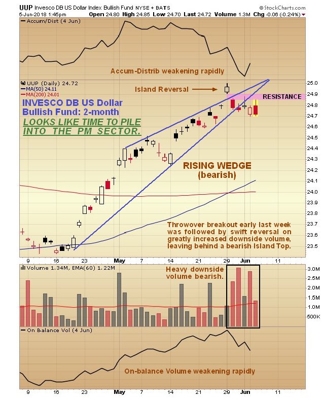 UUP Daily Chart