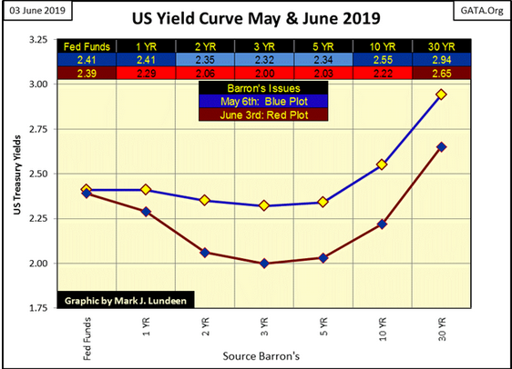 US Yield Curve May & June 2019
