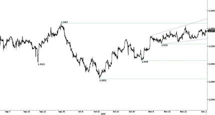 USD/CAD