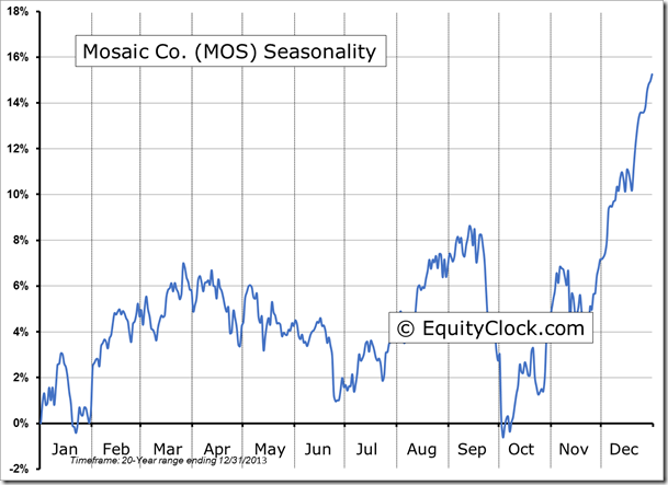 MOS Seasonality Chart