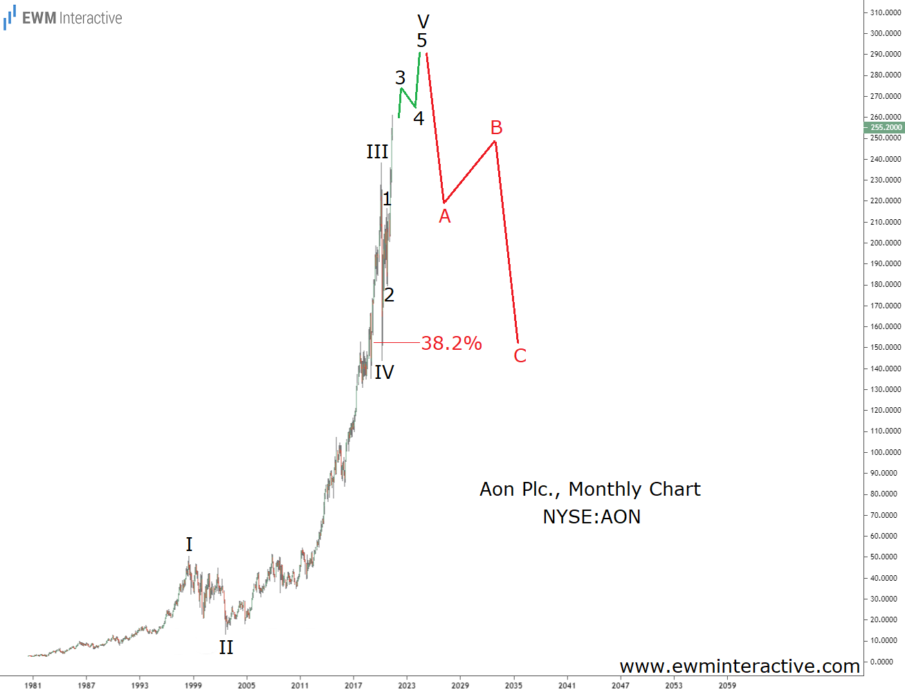 Berkshire 's Aon PLC Monthly Chart