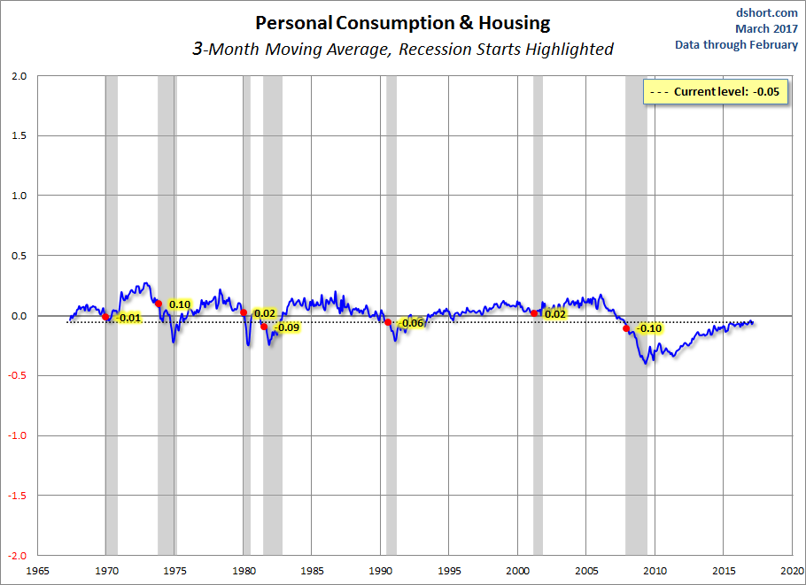 Personal Consumption and Housing
