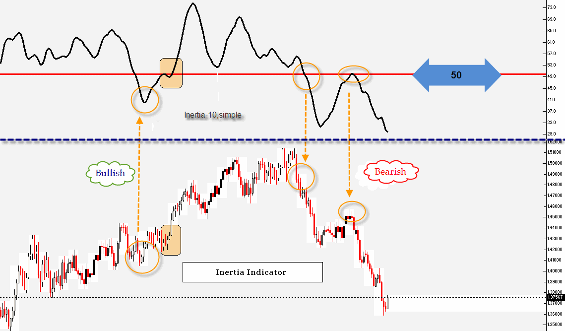 EUR/USD Chart