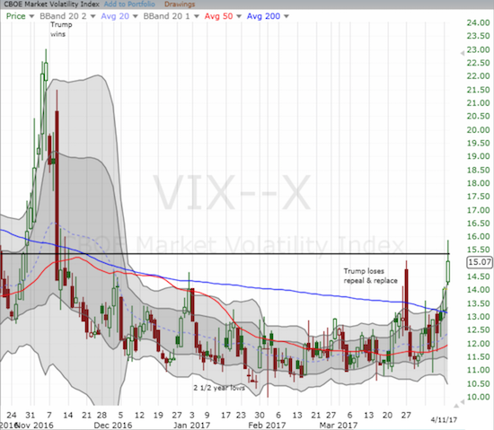 VIX gained 7.3% on its way to its highest post-election close