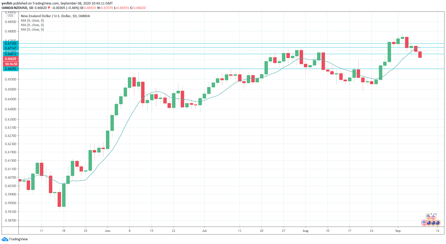 NZD/USD Daily Chart