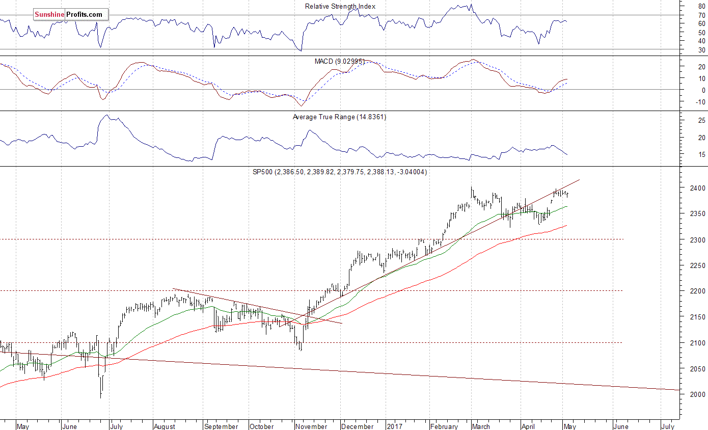 S&P 500 Daily Chart