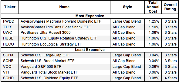 Most and Least Expensive ETFs