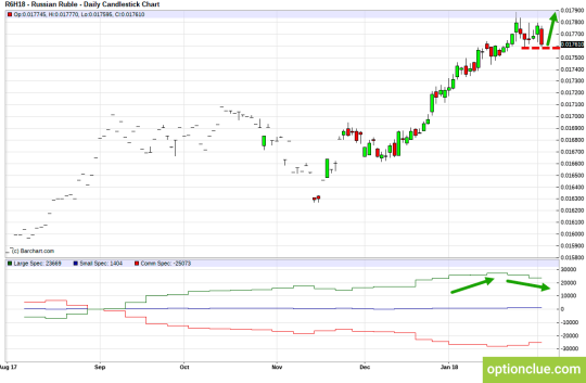 RUB/USD: Technical Analysis and COT Net Positions